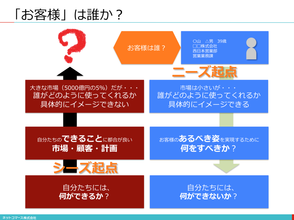 新規事業を成功させるための７つのステップ １ ３ ネットコマース株式会社