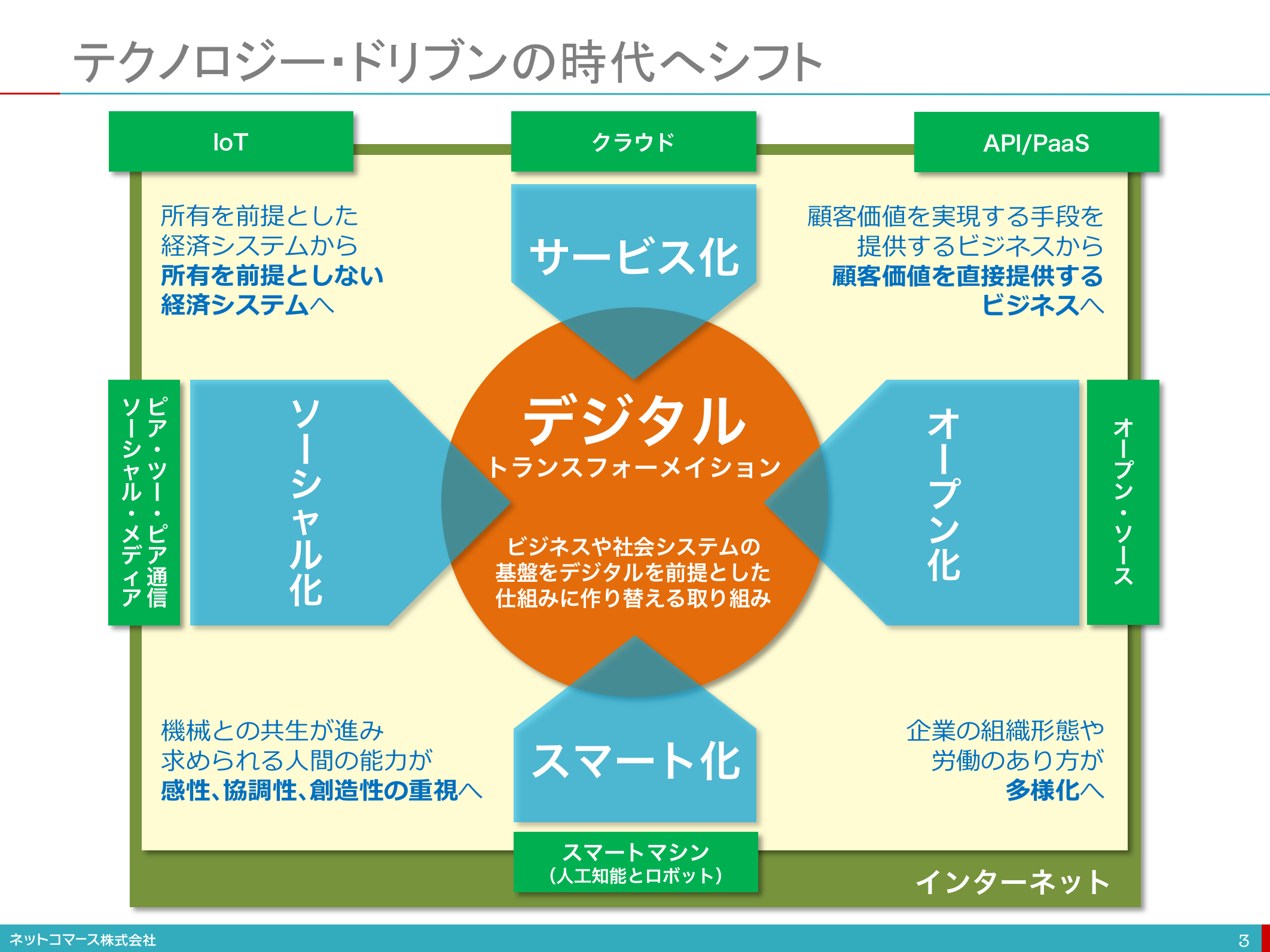 デジタル トランスフォーメーションの時代がやってくる ネットコマース株式会社