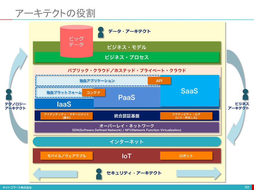 アーキテク ト と は