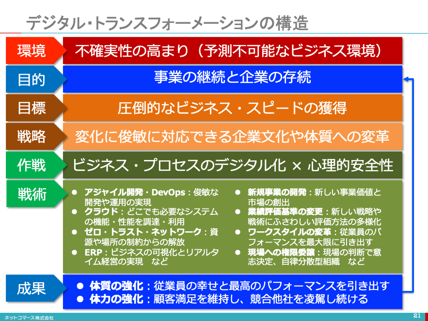 Dx と は