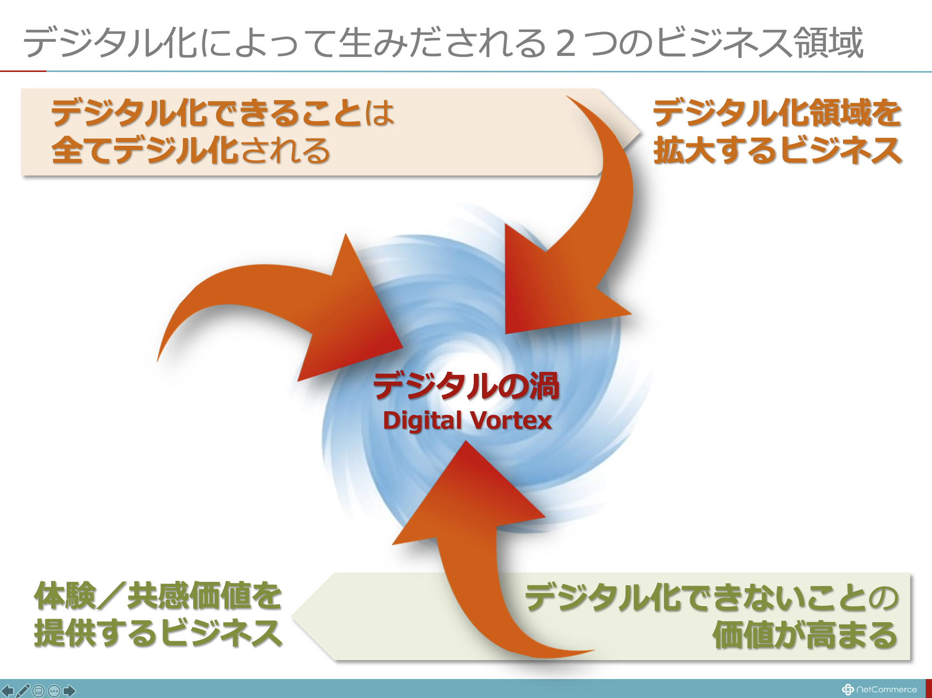 デジタル化できるものはすべてデジタル化される 時代に求められる２つのビジネス ネットコマース株式会社