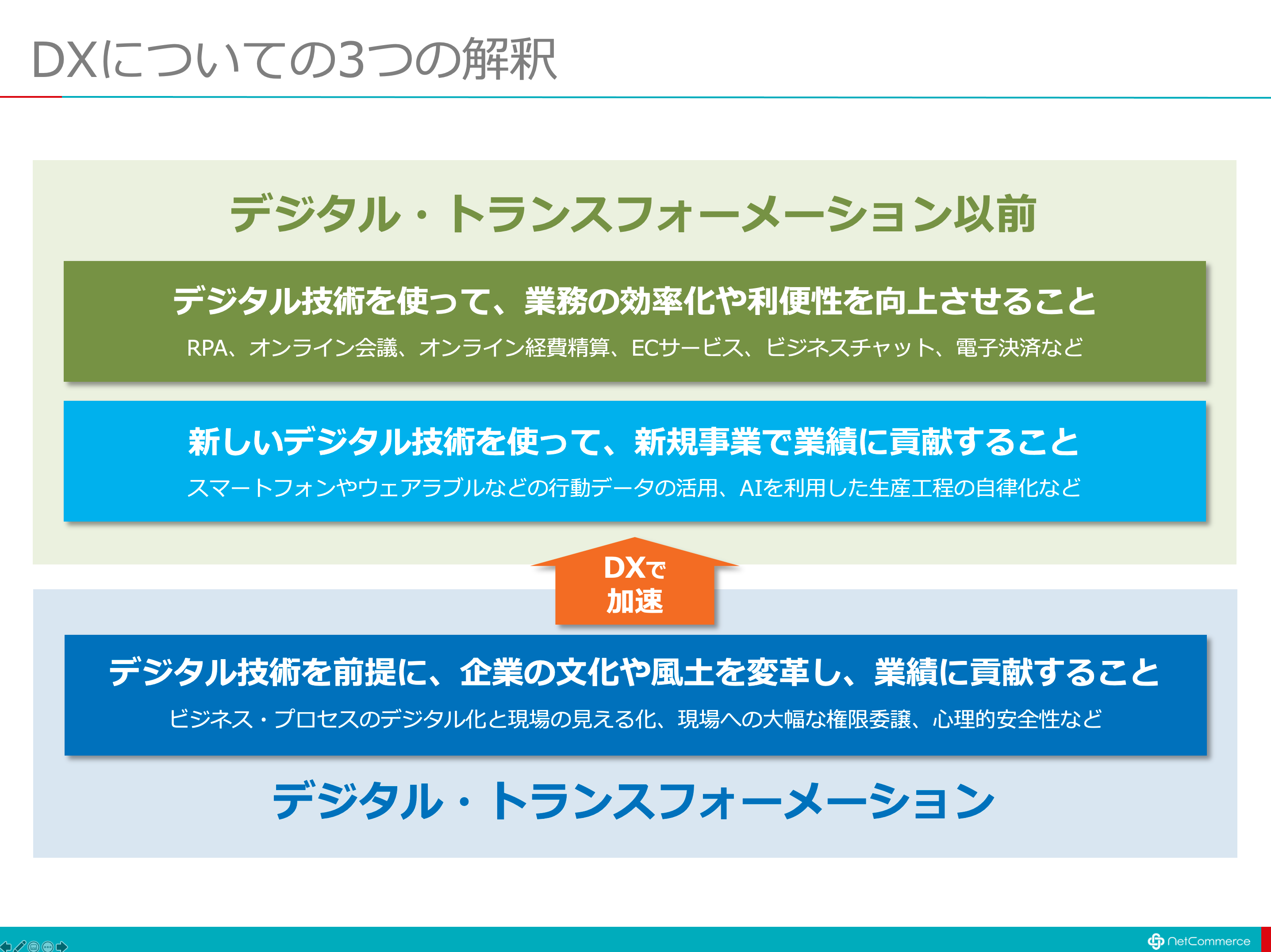 Dxの うさんくささ その原因とdxの3つの解釈 ネットコマース株式会社