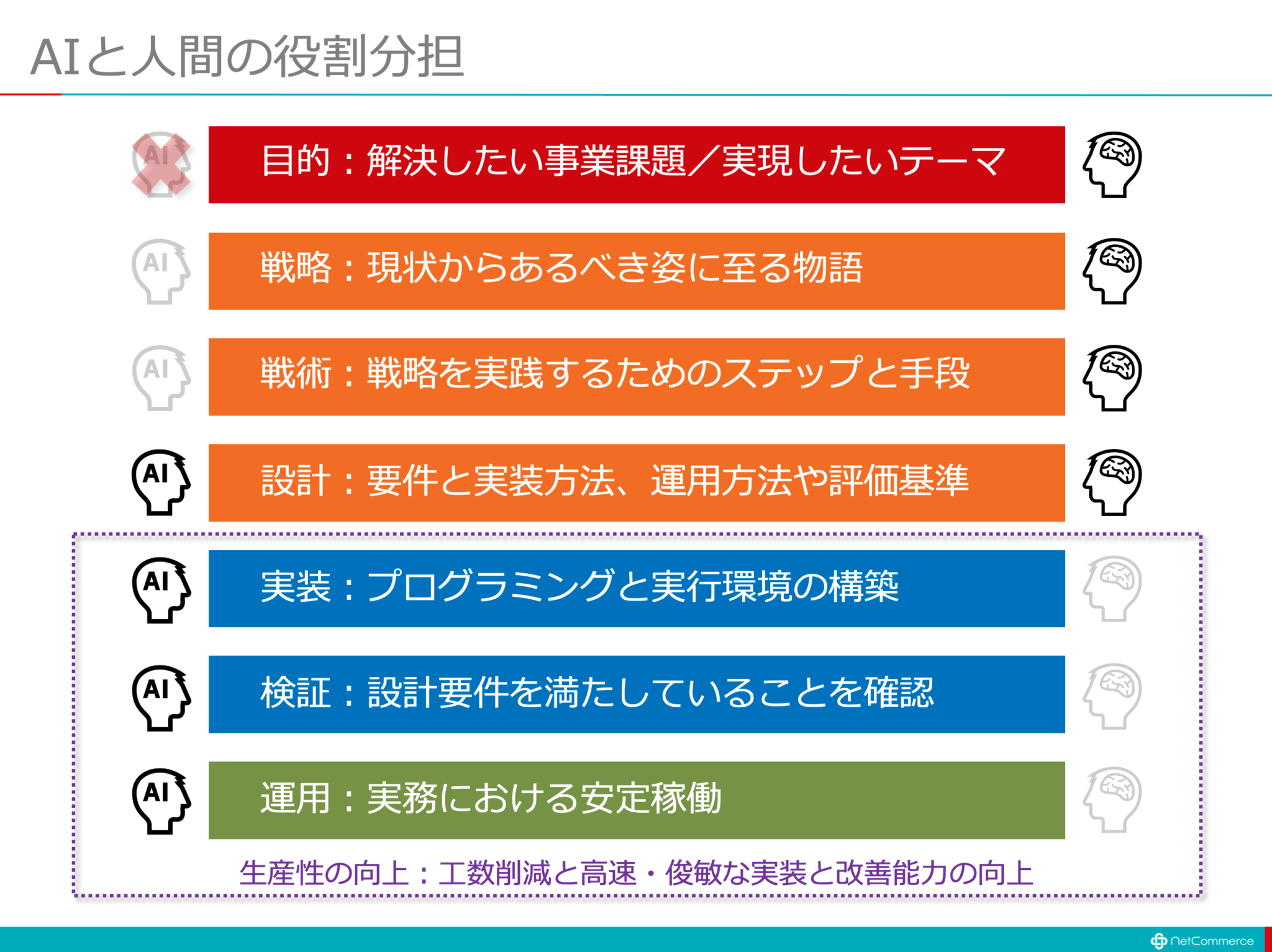 「AIが人間の仕事を奪う」のか、それとも・・・ | ネットコマース株式会社