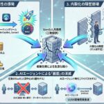 「SaaSの死」は、SIerを殺すのか？