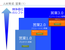 ソリューション営業の終焉、イノベーション営業へ進化せよ！