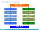 新規事業がうまくいかない、それは異なるタイプの新規事業をひとつのチームに任せているから？