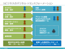 SIビジネスのデジタル・トランスフォーメーションとは何か