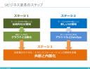 SIビジネスの未来を創る3つのステップ