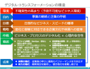 コレ１枚でわかる「デジタル・トランスフォーメーション」