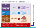 SI事業者が抱える不都合な3つの真実