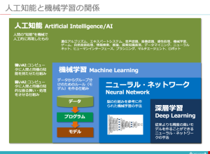 人工知能と機械学習の関係 人工知能と機械学習の関係