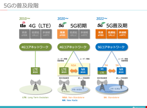 5Gの普及段階 5Gの普及段階