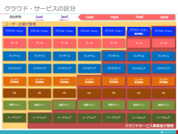 クラウド・サービスの区分
