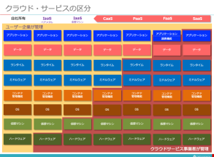 クラウド・サービスの区分 クラウド・サービスの区分