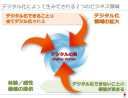 デジタル化がもたらす２つの事業領域：「デジタル化領域の拡大」と「体験／共感価値の提供」