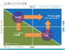 DXの向こうに見える3つのトレンド