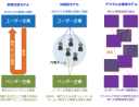 ITベンダー／SI事業者のDX戦略：2つのシナリオと3つの事業