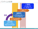 企業の価値観を安定性から俊敏性へと転換するために会社を作り変えること＝DX