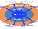 DXは成長のためではなく存続のための変革
