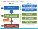 生成AIがSIビジネスの崩壊を加速する／これに対処するための3つのシナリオ