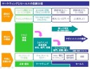 これ一枚で分るマーケティングとセールスの違い