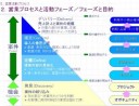 営業力の科学：第二章　営業力を強化するための３つの対象　（１）