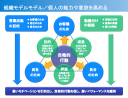 営業の動機付けを支える３つの根拠と営業組織の能力