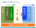 SI事業者が生き残るための２つの戦略