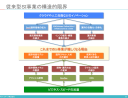 迫り来る「システムインテグレーション崩壊」の予兆